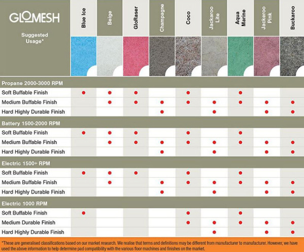 Glomesh Floor Pads Guide