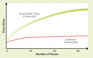 3m-clean-shine-pad-scotch-brite-versatility-img