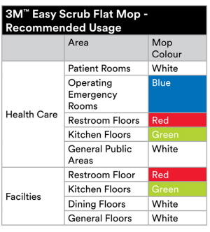 3M ™ Easy Scrub Express Flat Mop Recommended Usage